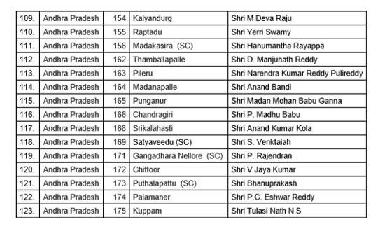 નવી દિલ્હી: આગામી વિધાનસભાની ચૂંટણીને ધ્યાનમાં રાખીને બધી જ રાજકીય પાર્ટીઓ તેમના ઉમેદવારોની યાદી જાહેર કરી રહી છે. તેવામાં ભારતીય જનતા પાર્ટી દ્વારા આગામી વિધાનસભાની ચૂંટણીને ધ્યાનમાં રાખીને આંધ્રપ્રદેશની 123 સીટ પર અને અરૂણાચલ પ્રદેશની 54 સીટ પરથી ચૂંટણી લડવા જઈ રહેલા ઉમેદવારોની યાદી જાહેર કરી છે.
