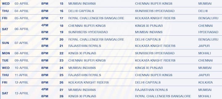 12મી સીઝનની પહેલી મેચમાં વર્તમાન ચેમ્પિયન ચેન્નઇ સુપર કિંગ્સનો સામનો 23 માર્ચે રોયલ ચેલેન્જર્સ બેંગલુરુ સામે થશે. આઇપીએલના ચાલુ વર્ષના કાર્યક્રમમાં એપ્રિલ-મે મહિનામાં સાત તબક્કામાં યોજાનારી લોકસભા ચૂંટણીને પણ ધ્યાનમાં રાખવામાં આવી છે.