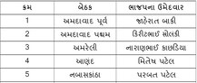 ભાજપે 26માંથી 25 સીટ પર ઉમેદવારોના નામની કરી જાહેરાત, જુઓ સંપૂર્ણ યાદી