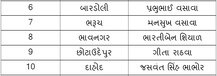 ભાજપે 26માંથી 25 સીટ પર ઉમેદવારોના નામની કરી જાહેરાત, જુઓ સંપૂર્ણ યાદી