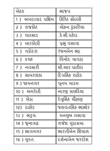 ભાજપે ગુજરાતમાં રિપિટ કરેલા સાંસદોનું લિસ્ટ