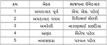 ભાજપે અમદાવાદ પૂર્વથી આ ધારાસભ્યને આપી ટીકિટ, જાણો તમામ 26 ઉમેદવારના નામ