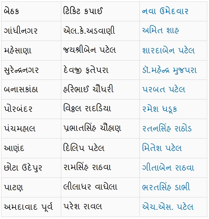 ભાજપે ગુજરાતમાં 1 મહિલા સહિત 10 સાંસદોનાં પત્તાં કાપી નાંખ્યા, જાણો કોને મળી ટિકિટ