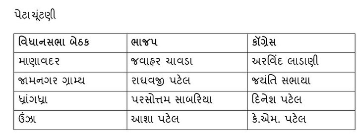 23 એપ્રિલે લોકસભાની સાથે સાથે ગુજરાતમાં ચાર વિધાનસભાની પેટાચૂંટણી પણ થવાની છે. આ ચાર બેઠકો પર કોંગ્રેસના ધારાસભ્ય પદેથી રાજીનામા પડતાં પેટાચૂંટણી યોજાઇ રહી છે.