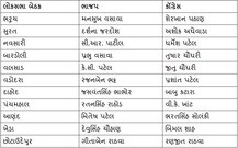 લોકસભા-પેટાચૂંટણી માટે ભાજપ-કોંગ્રેસના તમામ ઉમેદવારો જાહેર, જાણો કોની કોની વચ્ચે જામશે જંગ?
