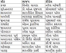 ગુજરાતમાં કાલે લોકસભાની 26 અને વિધાનસભા ચાર બેઠકો માટે થશે મતદાન, કોની કોની વચ્ચે જામશે જંગ?