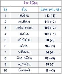 ICC Rankings: વર્લ્ડ કપ પહેલા ટીમ ઇન્ડિયાને થયો ફાયદો, પરંતુ ટેસ્ટમાં.....