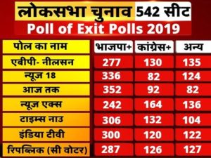 શું કહે છે Exit Pollના આંકડા, આખા દેશમાં NDA અને કોંગ્રેસને કેટલી બેઠકો મળશે? જાણો વિગત