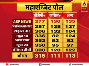 Exit polls 2019: લોકસભા ચૂંટણીમાં હંમેશા સાચા નથી પડ્યા સર્વે, જુઓ આંકડા