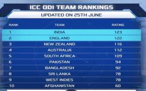 વિરાટ સેનાની વધુ એક સિદ્ધિ, આઇસીસી વનડે રેન્કિંગમાં ઇંગ્લેન્ડને પછાડીને મેળવ્યુ નંબર-1નું સ્થાન
