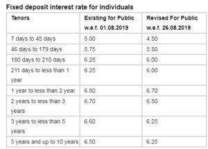 SBI ગ્રાહકો માટે માઠા સમાચાર, FDના વ્યાજ દરમાં કર્યો ઘટાડો, સોમવારથી નવા દર થશે લાગુ