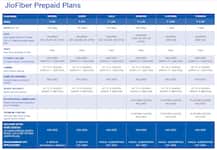 Jio ફાઈબરે જાહેર કર્યા પ્લાન્સ, FREE કોલિંગ અને 1 GBPS ઇન્ટરનેટ સ્પીડ સાથે આ બધુ....