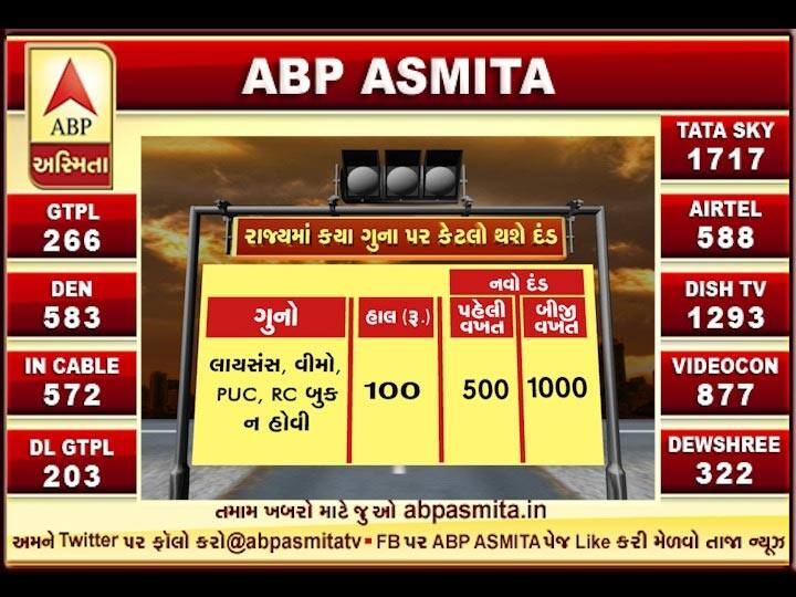 Cm Vijay Rupani has announced a reduction in the fines under the new Motor Vehicles Act in Gujarat CM વિજય રૂપાણીએ ટ્રાફિકના નવા નિયમોની કરી જાહેરાત, જાણો કયા ગુનામાં કેટલા રૂપિયાનો થશે દંડ? આ રહ્યું લિસ્ટ