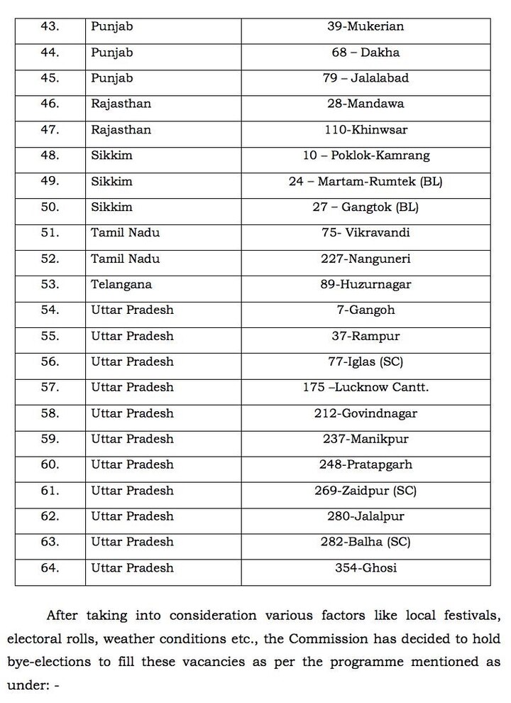 કર્ણાટકરની 15 અને ઉત્તરપ્રદેશની 11 વિધાનસભા બેઠકો પર પેટા ચૂંટણી યોજાશે.