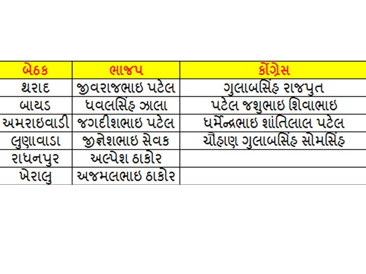 ગુજરાત વિધાનસભા પેટ ચૂંટણીમાં ભાજપ અને કોંગ્રેસના કયા-કયા ઉમેદવારો વચ્ચે જામશે જંગ? જાણો વિગત