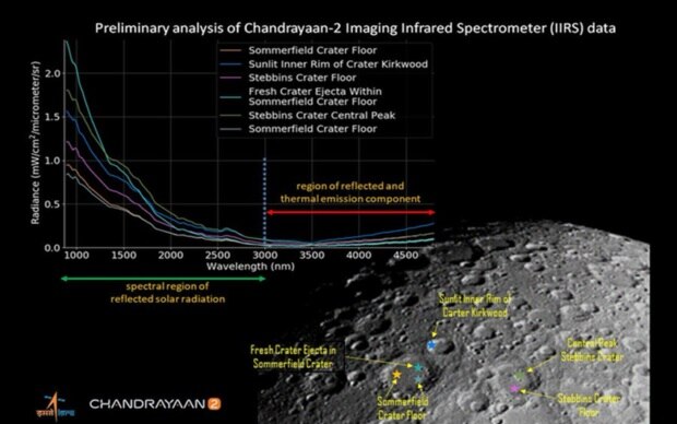Chandrayaan 2 IIRS payload send first illuminated image of the lunar surface ચંદ્રયાન-2ના IIRSએ લીધી ચંદ્રની પ્રથમ તસવીર, ઇસરોએ કરી જાહેર