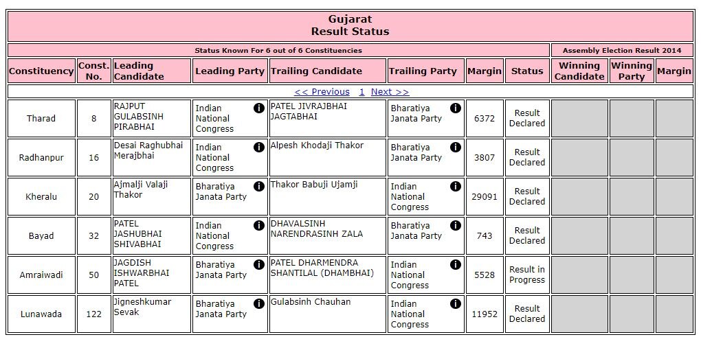 આ બેઠક પર કોંગ્રેસને માત્ર 743 મતથી મળી જીત, જાણો ગુજરાત પેટા ચૂંટણીમાં કોને કેટલા મત મળ્યા