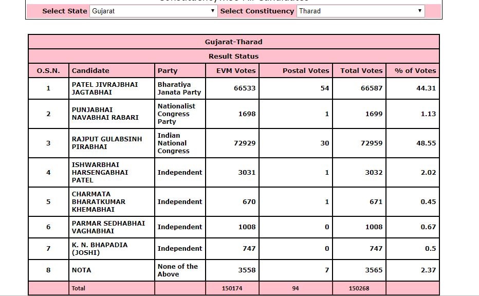 આ બેઠક પર કોંગ્રેસને માત્ર 743 મતથી મળી જીત, જાણો ગુજરાત પેટા ચૂંટણીમાં કોને કેટલા મત મળ્યા