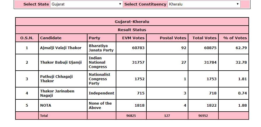 આ બેઠક પર કોંગ્રેસને માત્ર 743 મતથી મળી જીત, જાણો ગુજરાત પેટા ચૂંટણીમાં કોને કેટલા મત મળ્યા