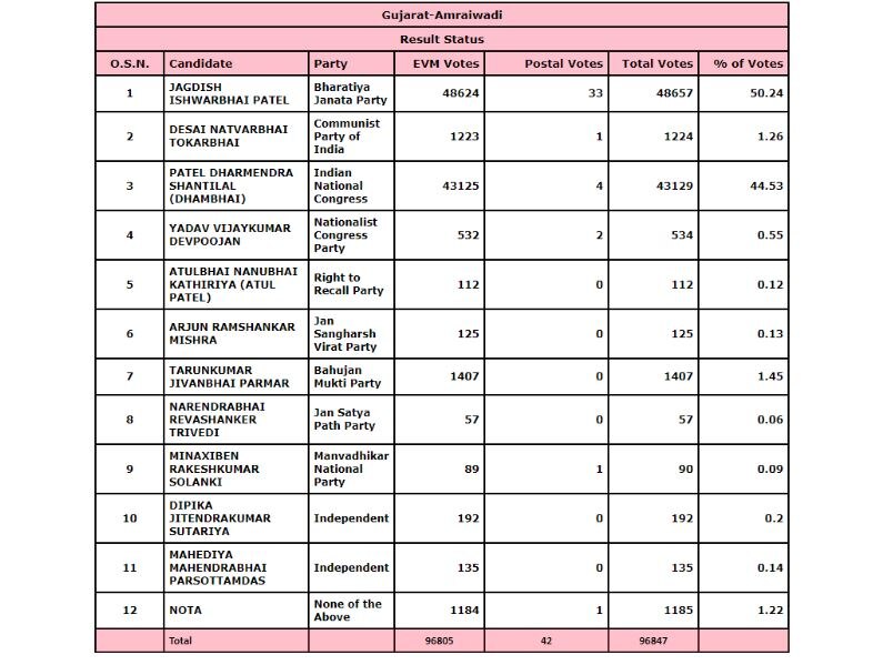 આ બેઠક પર કોંગ્રેસને માત્ર 743 મતથી મળી જીત, જાણો ગુજરાત પેટા ચૂંટણીમાં કોને કેટલા મત મળ્યા