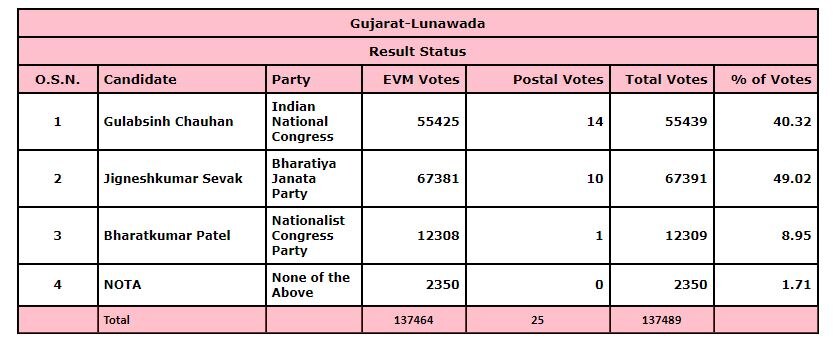 આ બેઠક પર કોંગ્રેસને માત્ર 743 મતથી મળી જીત, જાણો ગુજરાત પેટા ચૂંટણીમાં કોને કેટલા મત મળ્યા