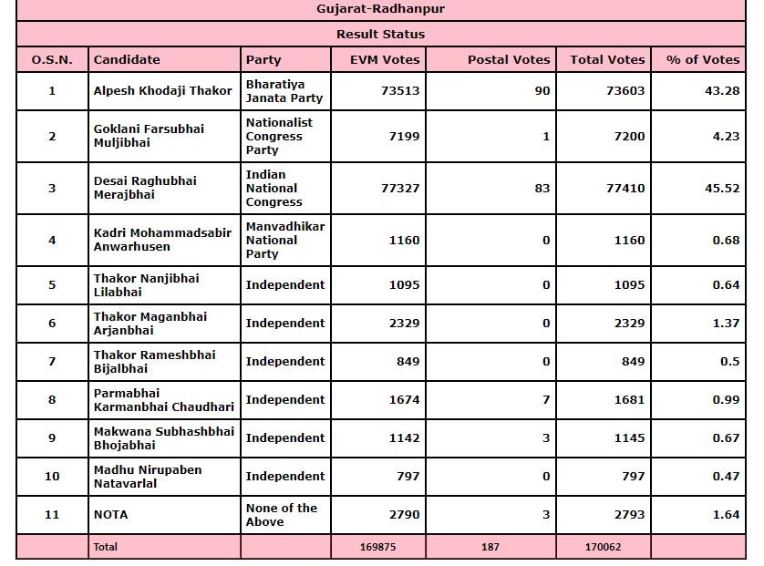 આ બેઠક પર કોંગ્રેસને માત્ર 743 મતથી મળી જીત, જાણો ગુજરાત પેટા ચૂંટણીમાં કોને કેટલા મત મળ્યા