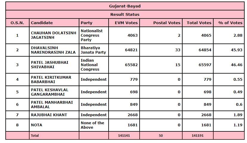 આ બેઠક પર કોંગ્રેસને માત્ર 743 મતથી મળી જીત, જાણો ગુજરાત પેટા ચૂંટણીમાં કોને કેટલા મત મળ્યા