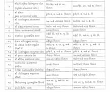 ગુજરાતમાં 127 નાયબ સેક્શન ઓફિસરની સેક્શન ઓફિસર તરીકે બઢતી સાથે કરાઈ બદલી, જુઓ સંપૂર્ણ લિસ્ટ