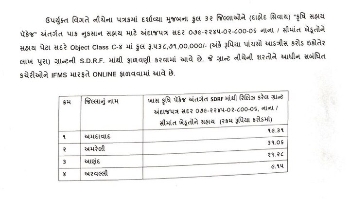 ગાંધીનગરઃ રાજ્યમાં ચાલુ વર્ષે કમોસમી વરસાદ, વાવાઝોડું અને કરા પડવાના કારણે ખેતી પાકને મોટાપાયે નુકસાન થયું હતું. ખેતી પાકને થયેલા નુકસાન સામે ખેડૂતોને સહાય પૂરી પાડવા સ્ટેટ ડિઝાસ્ટર રિસ્પોન્સ ફંડ(SDRF)માંથી દાહોદ સિવાયના 32 જિલ્લાને સહાયની રકમ ફાળવવામાં આવી છે.