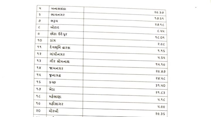 સરકારે જાહેર કરેલ 3795 કરોડના રાહત પેકેજ પૈકી SDRFમાંથી 2154.94 કરોડ રૂપિયા ચૂકવવાના થાય છે. જેના 25% લેખે 538.71 કરોડની રકમ ફાળવવામાં આવી છે. જેમાં પાટણ જિલ્લાને સૌથી રકમ 0.43 કરોડ જાહેર કરવામાં આવી છે. સુરેન્દ્રનગરને સૌથી વધુ રકમ 47.68 કરોડ ફાળવવામાં આવ્યા છે.