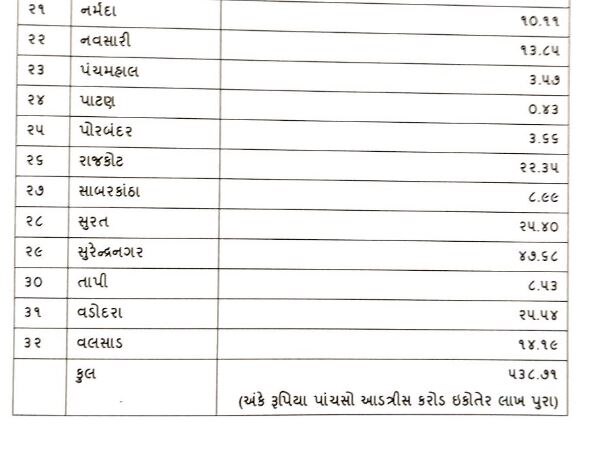 કૃષિ રાહત પેકેજમા દાહોદ સિવાયના 32 જીલ્લાને 537.71 કરોડની રકમ ફાળવવામાં આવી છે.