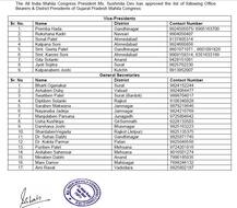 ગુજરાત મહિલા કોંગ્રેસનું પ્રદેશ માળખું થયું જાહેર, જાણો કોને-કોને મળ્યું સ્થાન, જુઓ લિસ્ટ