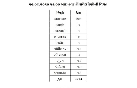 Covid-19: ગુજરાતમાં છેલ્લા 24 કલાકમાં કોરોનાના 313 નવા કેસ, 17નાં મોત સાથે મૃત્યુઆંક 214 થયો