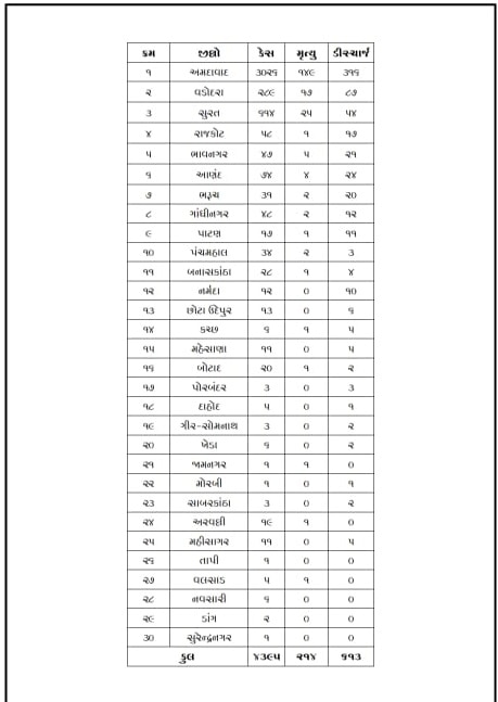 Covid-19: ગુજરાતમાં છેલ્લા 24 કલાકમાં કોરોનાના 313 નવા કેસ, 17નાં મોત સાથે મૃત્યુઆંક 214 થયો