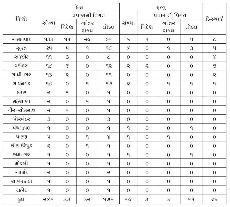 ગુજરાતમાં કોરોનાનો હાહાકારઃ એક જ દિવસમાં 55 નવા કેસ આવ્યા, કુલ સંક્રમિત દર્દીની સંખ્યા 241