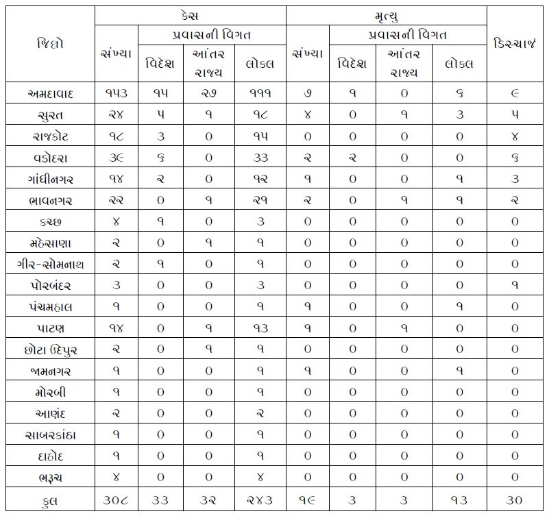 ગુજરાતમાં કોરોનાનો કહેરઃ એક જ દિવસમાં 46 નવા કેસ આવ્યા, કુલ સંક્રમિત દર્દીની સંખ્યા 308