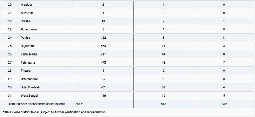 Corona Update: સમગ્ર દેશમાં 7447 પોઝિટિવ કેસ નોંધાયા, કયા રાજ્યમાં કેટલા છે કેસ? જાણો