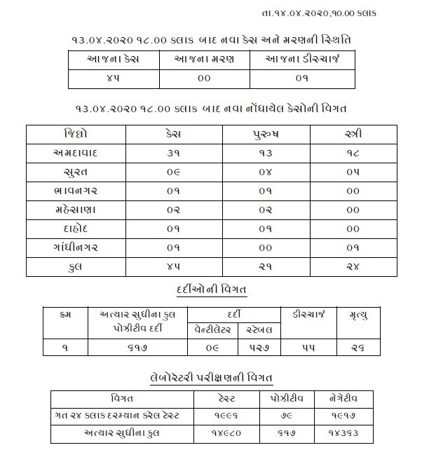 ગુજરાતમાં આજે નવા 45 કેસ આવ્યા સામે, 9 લોકો વેન્ટિલેટર પર, 527 સ્ટેબલ