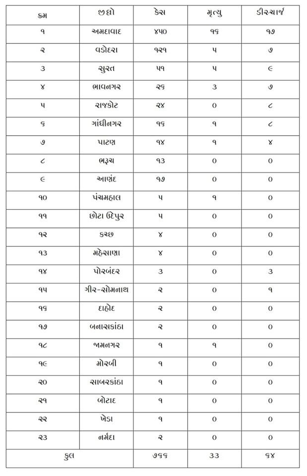 Covid-19: કચ્છમાં કોરોનાથી પ્રથમ મોત,  કુલ મૃત્યુઆંક 34, રાજ્યમાં સંક્રમિતોની સંખ્યા 766 થઈ