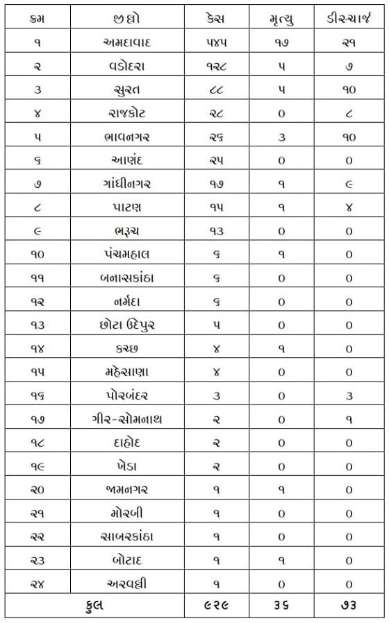 Covid-19: રાજ્યમાં કોરોનાના આજે 58 નવા કેસ નોંધાયા, માત્ર અમદાવાદમાં 53 કેસ, કુલ સંક્રમિતોની સંખ્યા 929