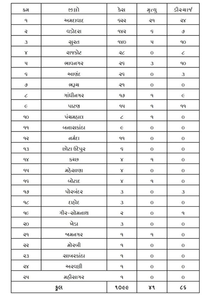 Coronavirus: રાજ્યમાં કોરોનાના આજે 78 નવા કેસ નોંધાયા,  ત્રણનાં મોત, કુલ સંક્રમિતોની સંખ્યા 1099