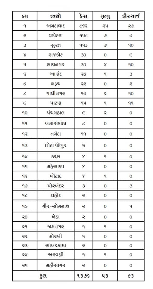 રાજ્યમાં કોરોનાના 104 નવા કેસ નોંધાયા, પાંચના મોત, કુલ સંક્રમિત દર્દીઓની સંખ્યા 1376 થઈ