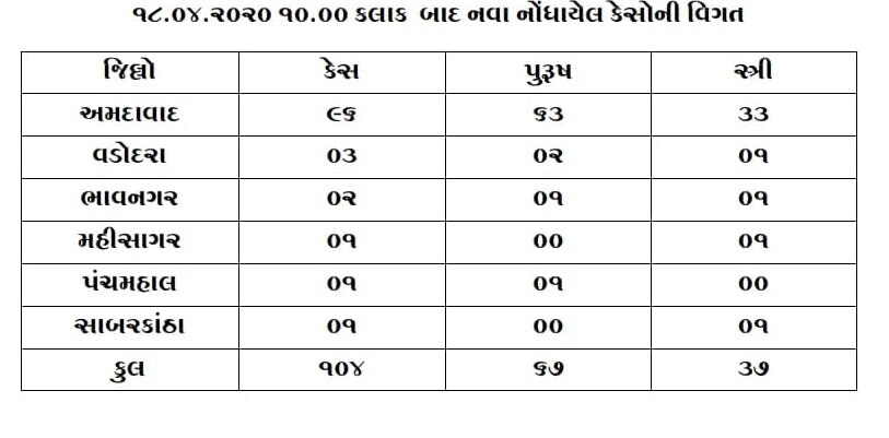 રાજ્યમાં કોરોનાના 104 નવા કેસ નોંધાયા, પાંચના મોત, કુલ સંક્રમિત દર્દીઓની સંખ્યા 1376 થઈ