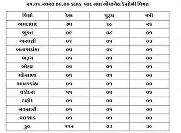 Covid-19: રાજ્યમાં કોરોનાના 112 નવા કેસ નોંધાયા, 13નાં મોત સાથે મૃત્યુઆંક 90 પર પહોંચ્યો