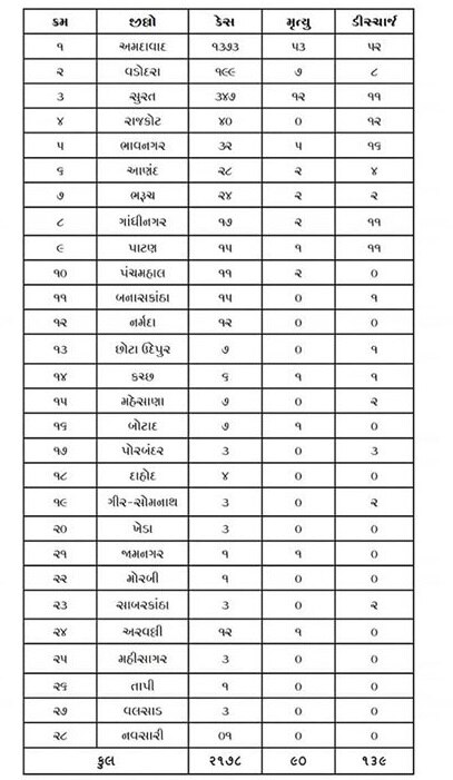 Covid-19: રાજ્યમાં કોરોનાના 112 નવા કેસ નોંધાયા, 13નાં મોત સાથે મૃત્યુઆંક 90 પર પહોંચ્યો