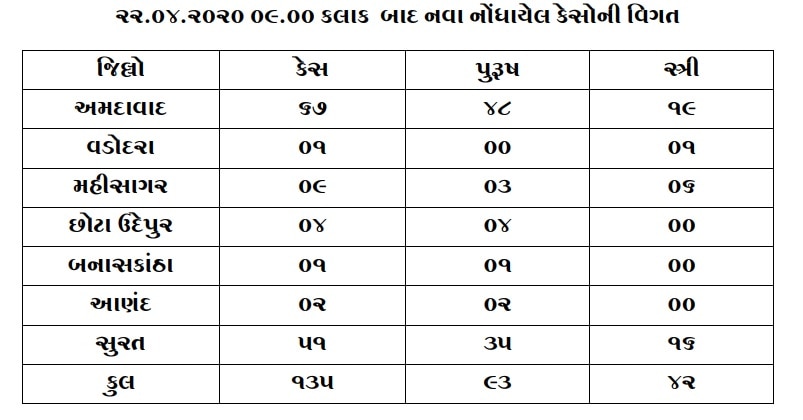 Covid-19: ગુજરાતમાં આજે કોરોનાના 135 નવા કેસ નોંધાયા, વધુ 8 લોકોનાં મોત