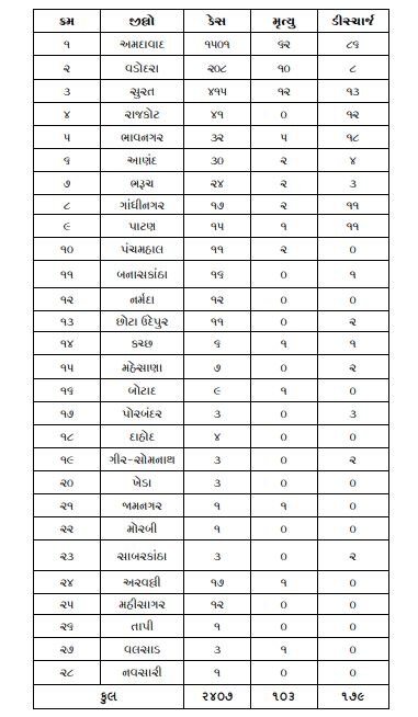 Covid-19: ગુજરાતમાં આજે કોરોનાના 135 નવા કેસ નોંધાયા, વધુ 8 લોકોનાં મોત