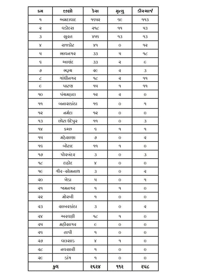 Covid-19: રાજ્યમાં છેલ્લા 24 કલાકમાં કોરોનાના 217 નવા કેસ નોંધાયા, વધુ 9 લોકોનાં મોત