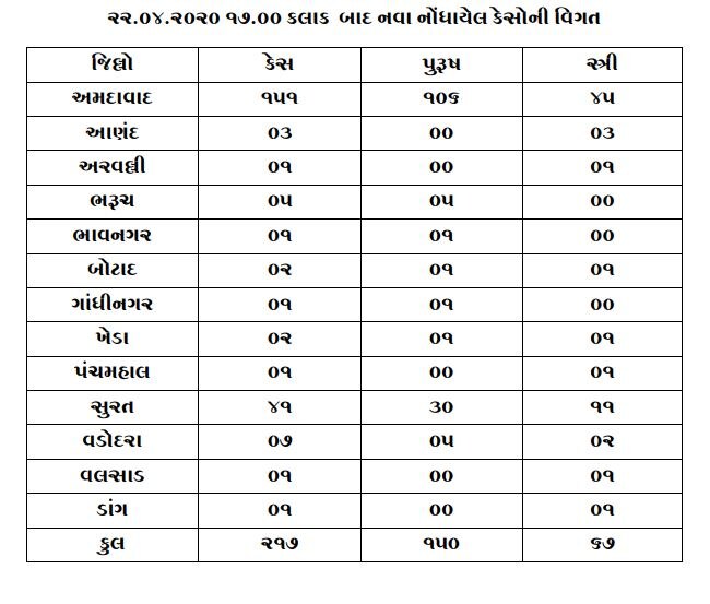 Covid-19: રાજ્યમાં છેલ્લા 24 કલાકમાં કોરોનાના 217 નવા કેસ નોંધાયા, વધુ 9 લોકોનાં મોત