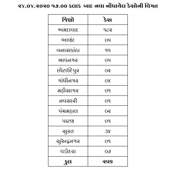 Covid-19: રાજ્યમાં કોરોનાના 256 નવા કેસ નોંધાયા, કુલ સંક્રમિત દર્દીઓની સંખ્યા ત્રણ હજારને પાર